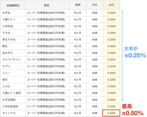 日本 - 定期預金の金利比較表（6ヶ月）